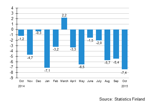 Annual change in the turnover of large enterprises, %