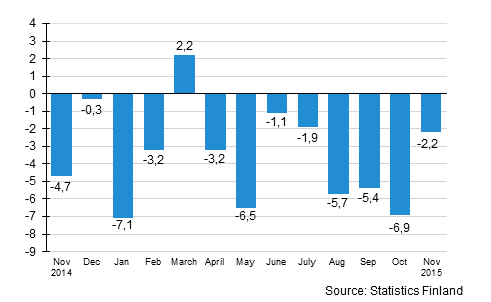 Annual change in the turnover of large enterprises, %