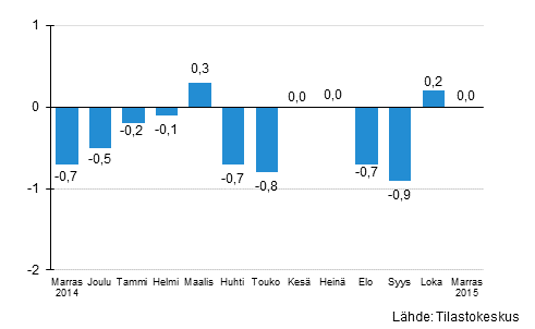 Suurten yritysten liikevaihdon kausitasoitettu muutos edellisestä kuukaudesta, %