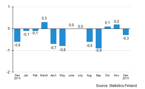 Seasonally adjusted change in the turnover of large enterprises from the previous month, %