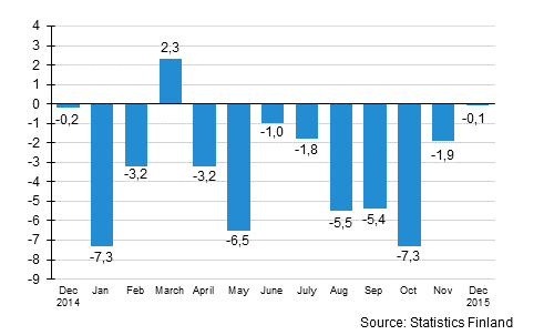 Annual change in the turnover of large enterprises, %