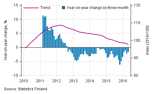 Appendix figure 1. Year-on-year change of large enterprises, trend series