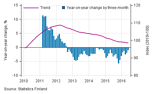 Appendix figure 1. Year-on-year change of large enterprises, trend series