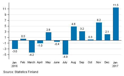 Annual change in the turnover of large enterprises, %