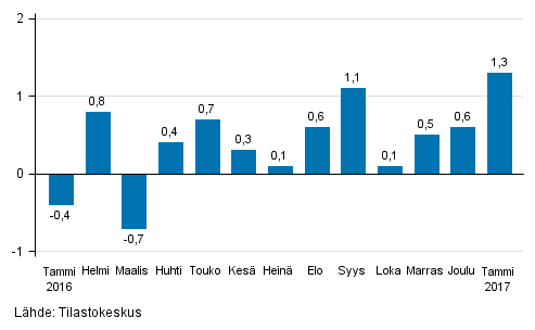 Suurten yritysten liikevaihdon kausitasoitettu muutos edellisestä kuukaudesta, %