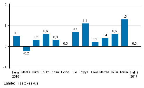 Suurten yritysten liikevaihdon kausitasoitettu muutos edellisestä kuukaudesta, %