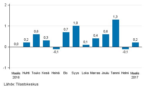 Suurten yritysten liikevaihdon kausitasoitettu muutos edellisestä kuukaudesta, %