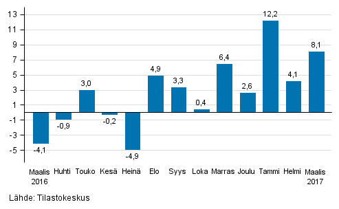 Suurten yritysten liikevaihdon vuosimuutos, %