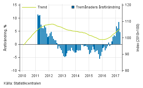 Figurbilaga 1. Omsättningens årsförändring av stor företag, trend serie