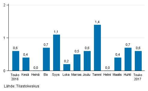 Suurten yritysten liikevaihdon kausitasoitettu muutos edellisestä kuukaudesta, %
