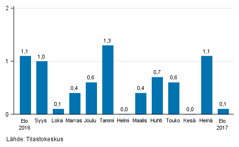 Suurten yritysten liikevaihdon kausitasoitettu muutos edellisestä kuukaudesta, %