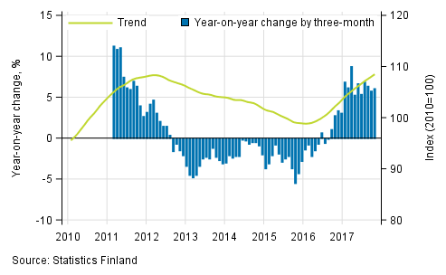 Appendix figure 1. Year-on-year change of large enterprises, trend series