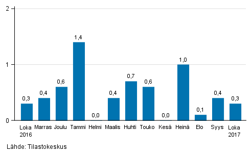 Suurten yritysten liikevaihdon kausitasoitettu muutos edellisestä kuukaudesta, %