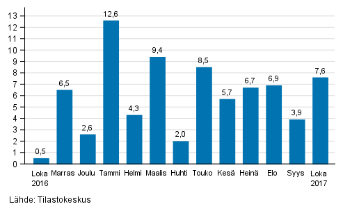 Suurten yritysten liikevaihdon vuosimuutos, %