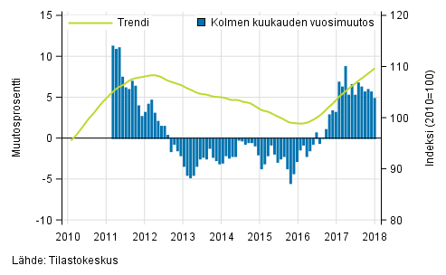 Liitekuvio 1. Suurten yritysten liikevaihdon vuosimuutos, trendi