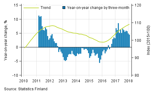 Appendix figure 1. Year-on-year change of large enterprises, trend series