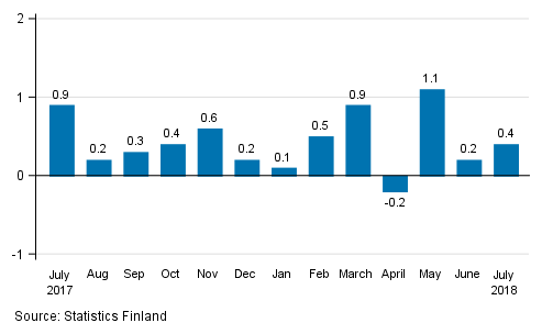 Seasonally adjusted change in the turnover of large enterprises from the previous month, %