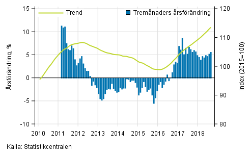 Figurbilaga 1. Omsättningens årsförändring av stor företag, trend serie