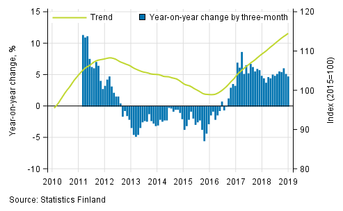 Appendix figure 1. Year-on-year change of large enterprises, trend series