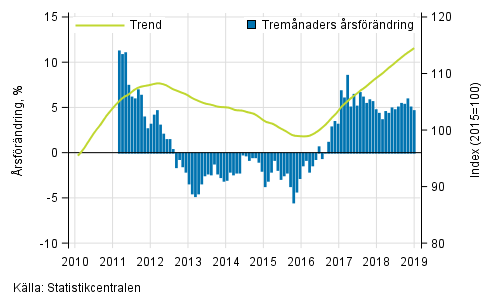Figurbilaga 1. Omsättningens årsförändring av stor företag, trend serie