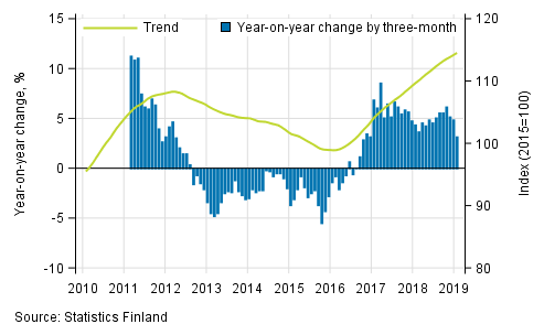 Appendix figure 1. Year-on-year change of large enterprises, trend series