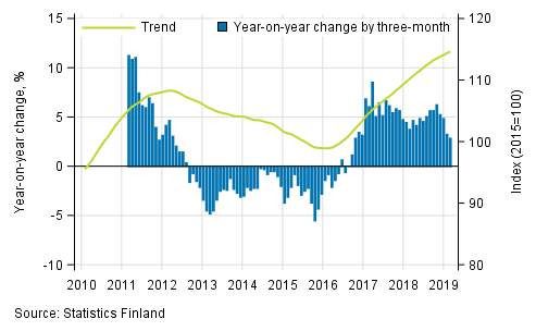 Appendix figure 1. Year-on-year change of large enterprises, trend series