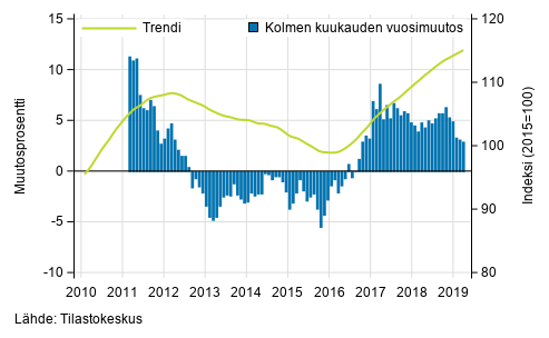 Liitekuvio 1. Suurten yritysten liikevaihdon vuosimuutos, trendi