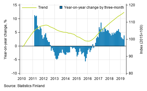 Appendix figure 1. Year-on-year change of large enterprises, trend series