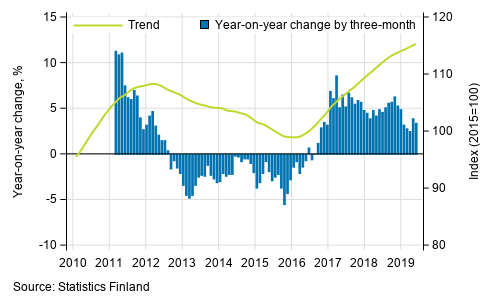 Appendix figure 1. Year-on-year change of large enterprises, trend series