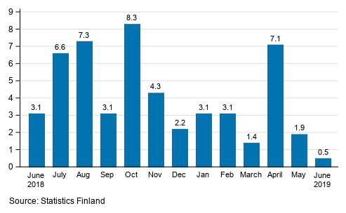 Annual change in the turnover of large enterprises, %