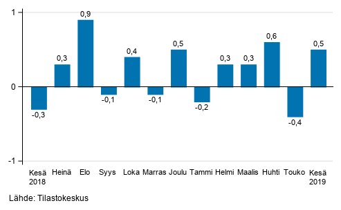 Suurten yritysten liikevaihdon kausitasoitettu muutos edellisestä kuukaudesta, %