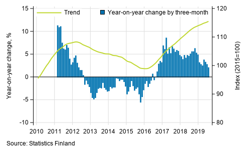 Appendix figure 1. Year-on-year change of large enterprises, trend series