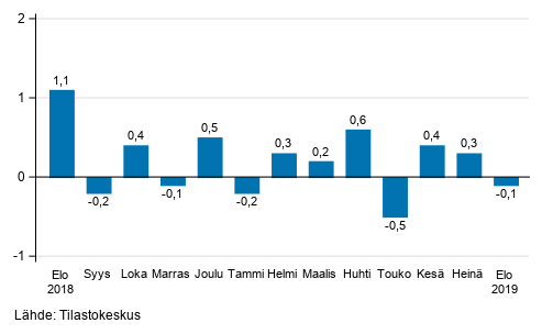 Suurten yritysten liikevaihdon kausitasoitettu muutos edellisestä kuukaudesta, %
