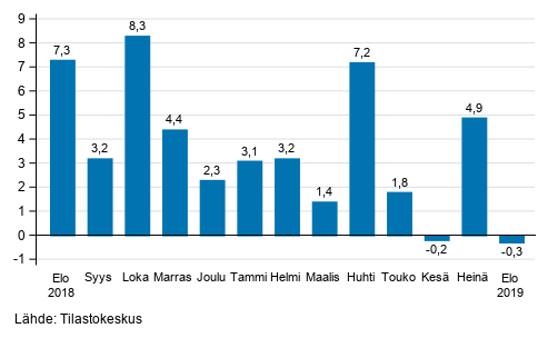 Suurten yritysten liikevaihdon vuosimuutos, %