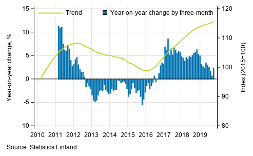 Appendix figure 1. Year-on-year change of large enterprises, trend series