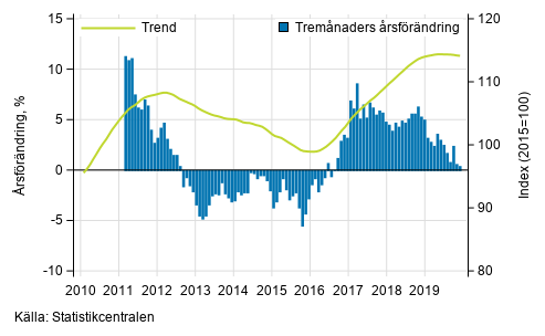 Figurbilaga 1. Omsättningens årsförändring av stor företag, trend serie
