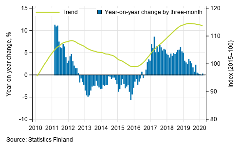 Appendix figure 1. Year-on-year change of large enterprises, trend series