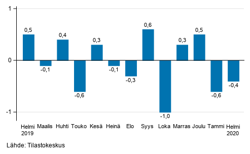 Suurten yritysten liikevaihdon kausitasoitettu muutos edellisestä kuukaudesta, %