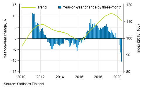 Appendix figure 1. Year-on-year change of large enterprises, trend series