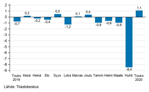 Suurten yritysten liikevaihdon kausitasoitettu muutos edellisestä kuukaudesta, %