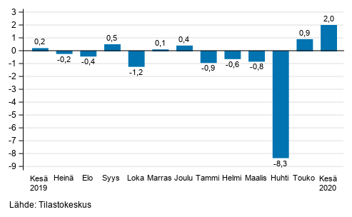 Suurten yritysten liikevaihdon kausitasoitettu muutos edellisestä kuukaudesta, %