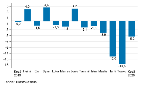 Suurten yritysten liikevaihdon vuosimuutos, %