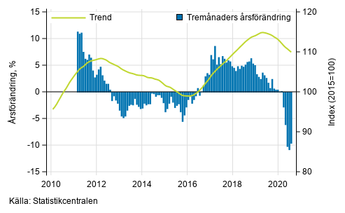 Figurbilaga 1. Omsättningens årsförändring av stor företag, trend serie