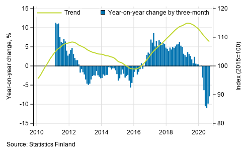 Appendix figure 1. Year-on-year change of large enterprises, trend series