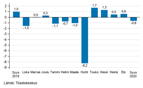 Suurten yritysten liikevaihdon kausitasoitettu muutos edellisestä kuukaudesta, %
