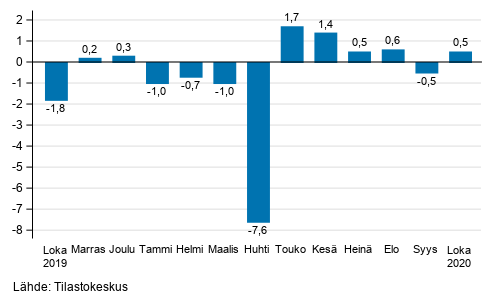 Suurten yritysten liikevaihdon kausitasoitettu muutos edellisest kuukaudesta, %