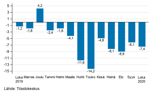 Suurten yritysten liikevaihdon vuosimuutos, %