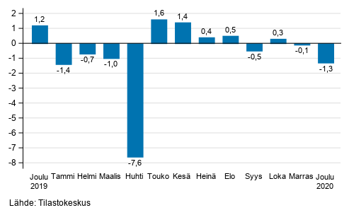 Suurten yritysten liikevaihdon kausitasoitettu muutos edellisestä kuukaudesta, %