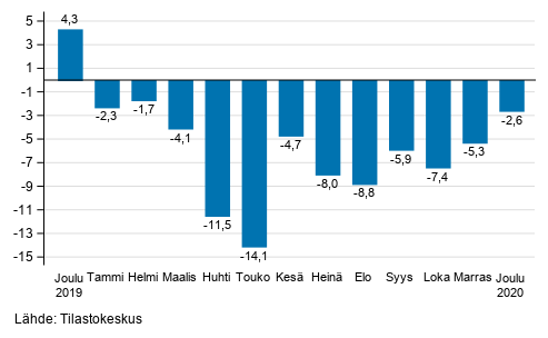 Suurten yritysten liikevaihdon vuosimuutos, %