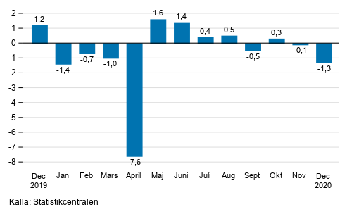 Den säsongrensade förändringen av omsättningen för storföretag från föregående månad, %